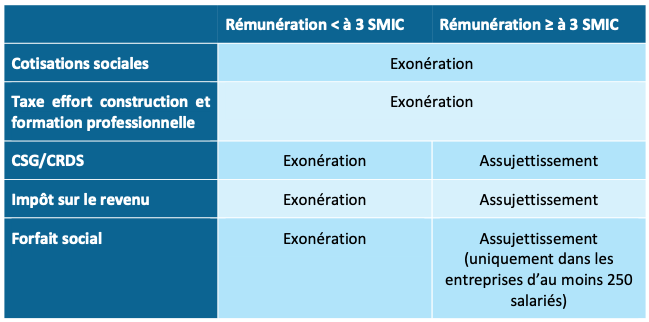 regime exoneration